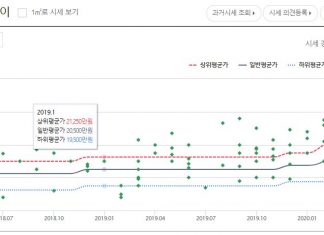 kb부동산 시세 조회방법 : 리브온 하나면 1분안에 가능 kb부동산 시세변동 추이