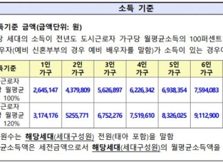 lh매입임대주택 신청조건 및 후기 : 입주 전 필독하세요 lh매입임대주택 신청조건(소득기준)