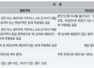 신혼부부 희망타운 자격조건 및 가점 받는 법 : 모든 평수 동일 신혼부부 희망타운 가산점 항목