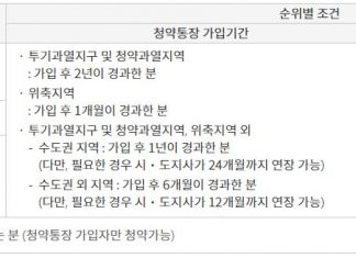 주택청약 1순위 조건 및 가산점 : 모르면 당첨확률 0% 주택청약 1순위 조건(민영주택)