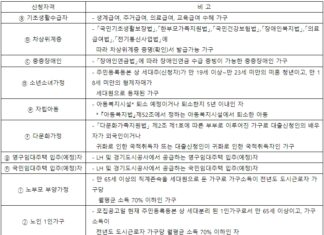 경기도전세자금대출은 이자지원도 해준다고? 경기도전세자금대출 신청자격