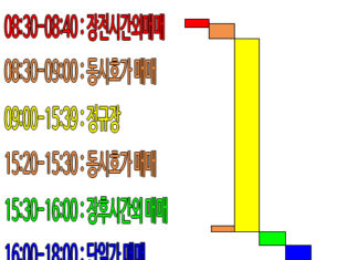 장후시간외거래, 장전시간외거래, 단일가매매 등 총정리 장후시간외거래, 장전시간외거래, 단일가매매 등 주식 거래시간