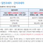 간이사업자 일반사업자의 세금 차이 및 전환방법 총정리 간이사업자 일반사업자 차이점