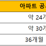 아파트 공사기간과 리모델링 기간 총정리 아파트 공사기간 및 건설기간