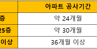 아파트 공사기간과 리모델링 기간 총정리 아파트 공사기간 및 건설기간