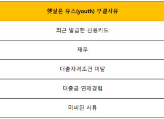 햇살론 유스 부결 사유 및 후기 총정리 : 대부분 이 이유 때문임 햇살론 유스 부결 사유 총정리