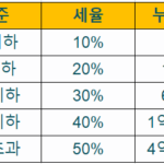 2, 3, 4, 5, 6억 아파트 증여세율은 얼마일까? 금액별 아파트 증여세율, 누진공제액 표