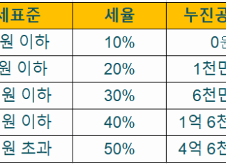 2, 3, 4, 5, 6억 아파트 증여세율은 얼마일까? 금액별 아파트 증여세율, 누진공제액 표