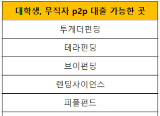 대학생 p2p 대출 종류 총정리 : 무직자도 가능한 소액대출 대학생 p2p 대출 가능한 곳(무직자도 가능)