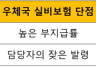 우체국 실비보험 단점과 가입방법 그리고 어떤지 후기 총정리 우체국 실비보험 단점