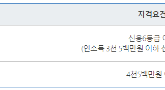 대환대출 신용등급 별로 중요하지 않은 이유(햇살론17 대출자격조건과 비교했을 때)
