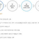 정부지원 대환대출 가능한 곳 : 자격조건, 한도, 금리 총정리 정부지원 대환대출 상품인 바꿔드림론 신청방법 및 절차