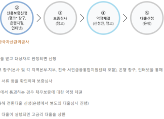 정부지원 대환대출 가능한 곳 : 자격조건, 한도, 금리 총정리 정부지원 대환대출 상품인 바꿔드림론 신청방법 및 절차