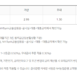 모바일 당일대출 가능한 곳(24시간 이용 가능한 비상금대출) 모바일 당일대출 상품인 NH농협 올원 비상금대출의 금리, 우대금리, 기준금리, 가산금리