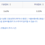 신한은행 비상금대출(쏠편한) 기본금리, 우대금리, 최저금리