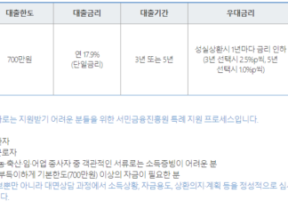 직장인 연체자 대출 가능한 곳(저축은행, 정부지원 대출상품) 직장인 연체자 대출이 가능한 서민 정부지원대출인 햇살론17 대출한도, 대출금리, 기간, 우대금리, 상환방법, 특례보증 의미