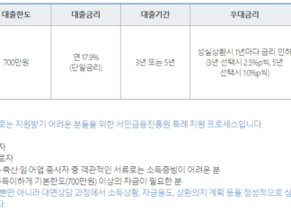 신용 10등급 대출 가능한 곳 : 무직자, 연체자, 신용불량자도 대출 가능할까? 신용 10등급 대출이 가능한 햇살론17 한도, 금리, 기간, 상환방법, 우대금리, 특례보증 뜻