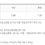 주부대출 인터넷 대출이 가능한 NH농협 올원 비상금대출의 기준금리, 가산금리, 우대금리, 최종금리