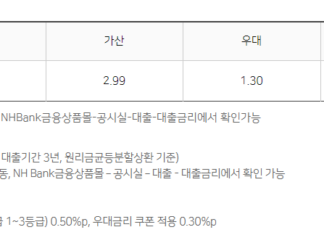 주부대출 인터넷 대출 가능한 곳(무서류, 모바일대출, 무직자 소액대출) 주부대출 인터넷 대출이 가능한 NH농협 올원 비상금대출의 기준금리, 가산금리, 우대금리, 최종금리