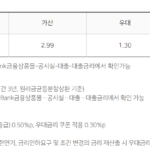 소액 바로 대출 가능한 곳 BEST 5 – 모바일대출, 무직자대출 모두 가능 소액 바로 대출이 가능한 NH농협 올원 비상금대출의 기준금리, 가산금리, 우대금리, 최종금리