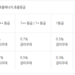 아파트 추가 대출(담보대출) BEST 상품 총정리 – 무조건 알아야 할 상품 아파트 추가 대출 상품인 페퍼저축은행의 사업자 주택담보대출1 상품 우대금리