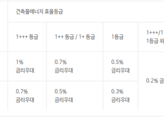 아파트 추가 대출(담보대출) BEST 상품 총정리 – 무조건 알아야 할 상품 아파트 추가 대출 상품인 페퍼저축은행의 사업자 주택담보대출1 상품 우대금리