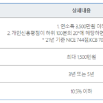 4대 보험 없이 대출 가능한 곳 – 미가입자도 신청 가능한 햇살론 4대 보험 없이 대출 가능한 곳인 정부지원대출 햇살론의 대출 자격조건, 대출한도, 금리, 기간