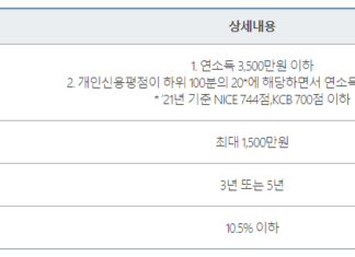 4대 보험 없이 대출 가능한 곳 – 미가입자도 신청 가능한 햇살론 4대 보험 없이 대출 가능한 곳인 정부지원대출 햇살론의 대출 자격조건, 대출한도, 금리, 기간