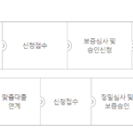 기초생활수급자 대환대출 가능한 곳과 무조건 알고 있어야 하는 주의사항 기초생활수급자 대환대출 상품 중 하나인 햇살론17 이용절차 및 신청방법