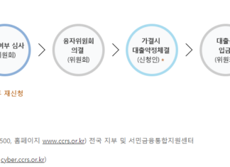 생계비 대출 종류(근로복지공단, 긴급 생계비, 기초 수급자 등) 총정리 긴급 생계비 대출 지원절차 및 이용방법, 문의처