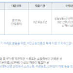 8등급 대환대출 가능한 곳, 방법, 후기, 금리, 신청 자격조건 총정리 8등급 대환대출이 가능한 햇살론17 대출한도, 금리, 기간, 상환방법, 우대금리, 특례보증 신청 자격조건