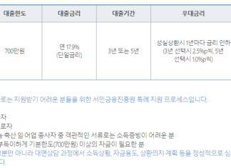 8등급 대환대출 가능한 곳, 방법, 후기, 금리, 신청 자격조건 총정리 8등급 대환대출이 가능한 햇살론17 대출한도, 금리, 기간, 상환방법, 우대금리, 특례보증 신청 자격조건