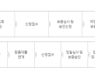 대환대출 방법 및 절차 총정리 – 1금융권 우리은행, 카카오뱅크 대환대출 방법 및 이용절차(햇살론17)