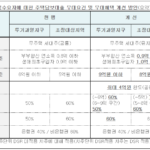 무주택자 주택담보대출 한도 얼마일까?(투기과열지구, 서울, 아파트) 무주택자 주택담보대출 한도(투기과열지구 및 조정대상지역에서의 LTV, DTI, DSR, 주택가격 기준, 소득기준)