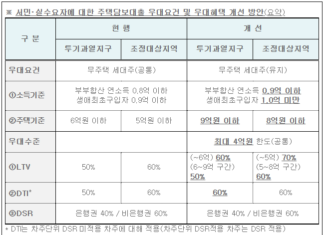 무주택자 주택담보대출 한도 얼마일까?(투기과열지구, 서울, 아파트) 무주택자 주택담보대출 한도(투기과열지구 및 조정대상지역에서의 LTV, DTI, DSR, 주택가격 기준, 소득기준)