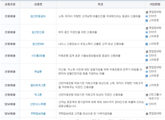 신한 저축은행 모바일대출 후기, 조건, 금리, 서류, 한도, 신청방법 총정리 신한 저축은행 모바일대출 종류