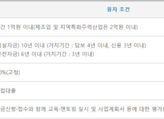 청년 창업 대출 조건, 종류, 후기, 한도, 금리 1분 요약정리 청년 창업 대출 한도, 기간, 금리, 방식